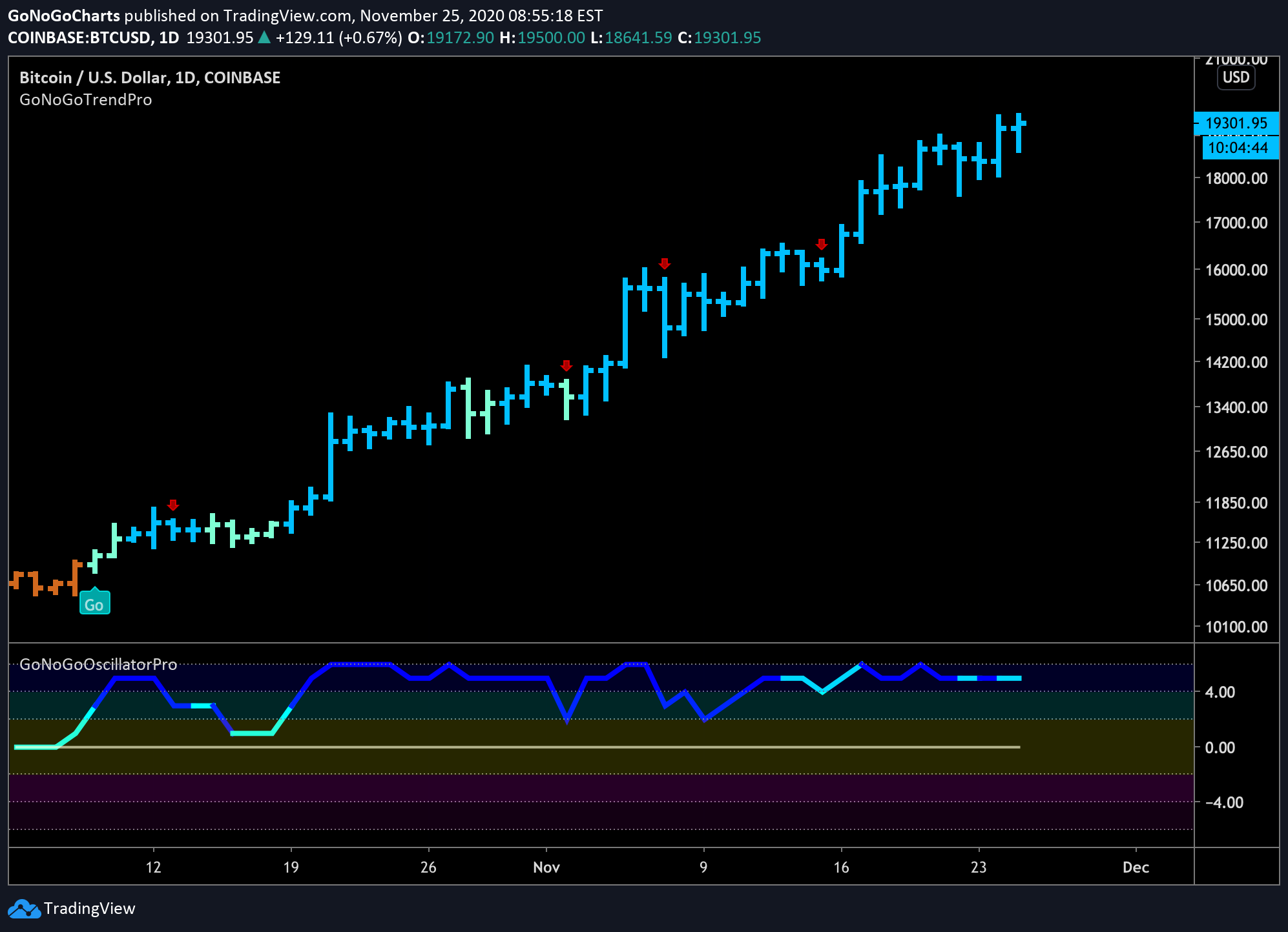 bitcoin continues to push higher