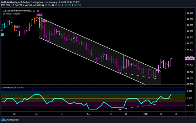 $DXY GoNoGo Trend Daily