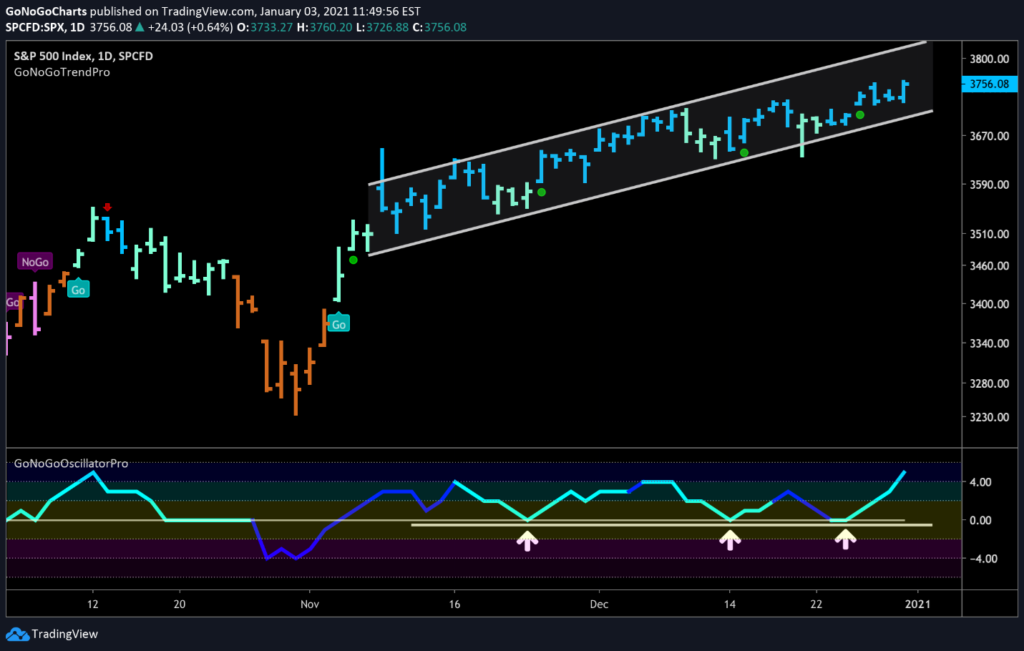 $SPY S&P 500 Daily GoNoGo Trend