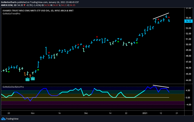 $EEM GoNoGo Trend Daily Jan 18, 2021