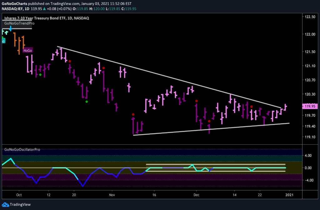 $IEF US Treasuries Daily GoNoGo Trend Jan 3, 2021