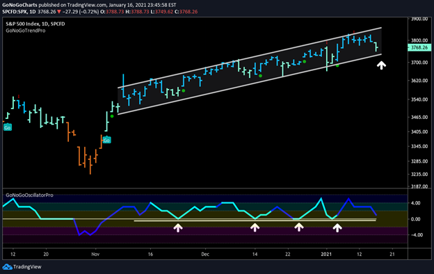 $SPX GoNoGo Trend Daily Jan 18, 2021