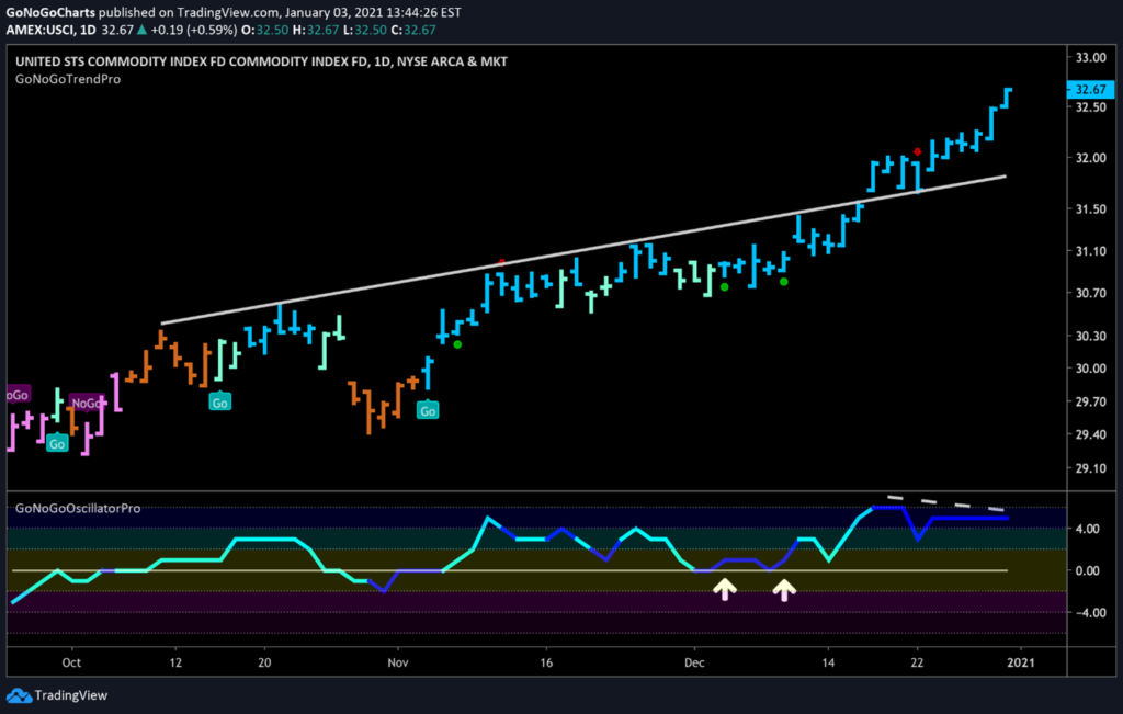 USCI Commodities Daily GoNoGo Trend Jan 3, 2021