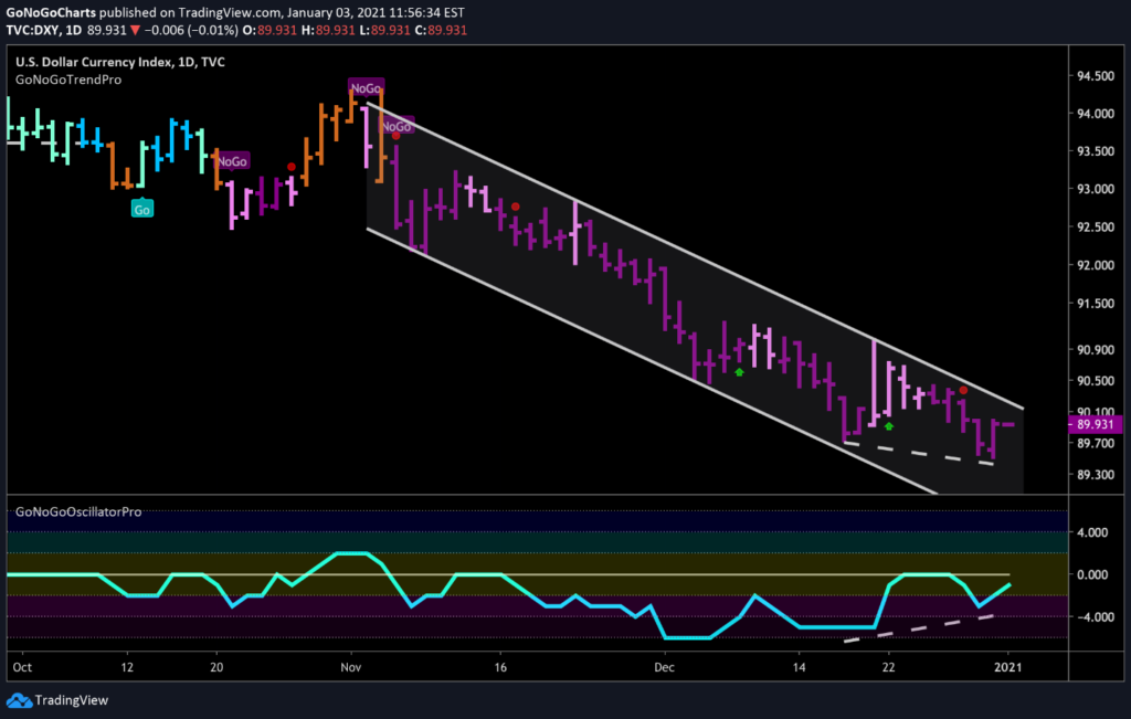 DXY Dollar Index Daily GoNoGo Trend Jan 3, 2021