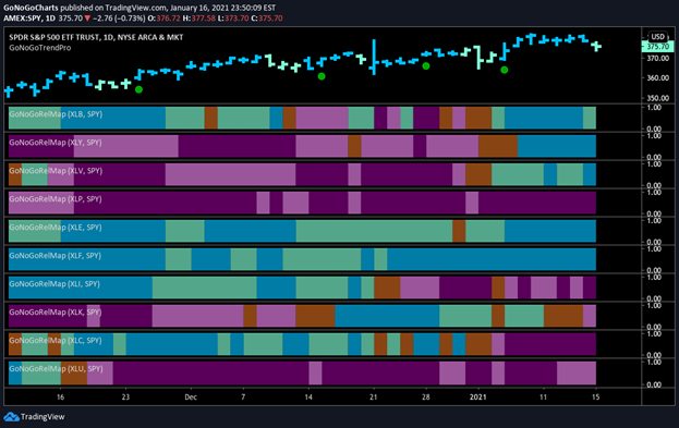 $SPY Relative Strength Sector Heat Map Jan 18 2021