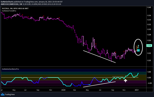 $XLF vs $XLK Weekly GoNoGo Trend Ratio Chart 