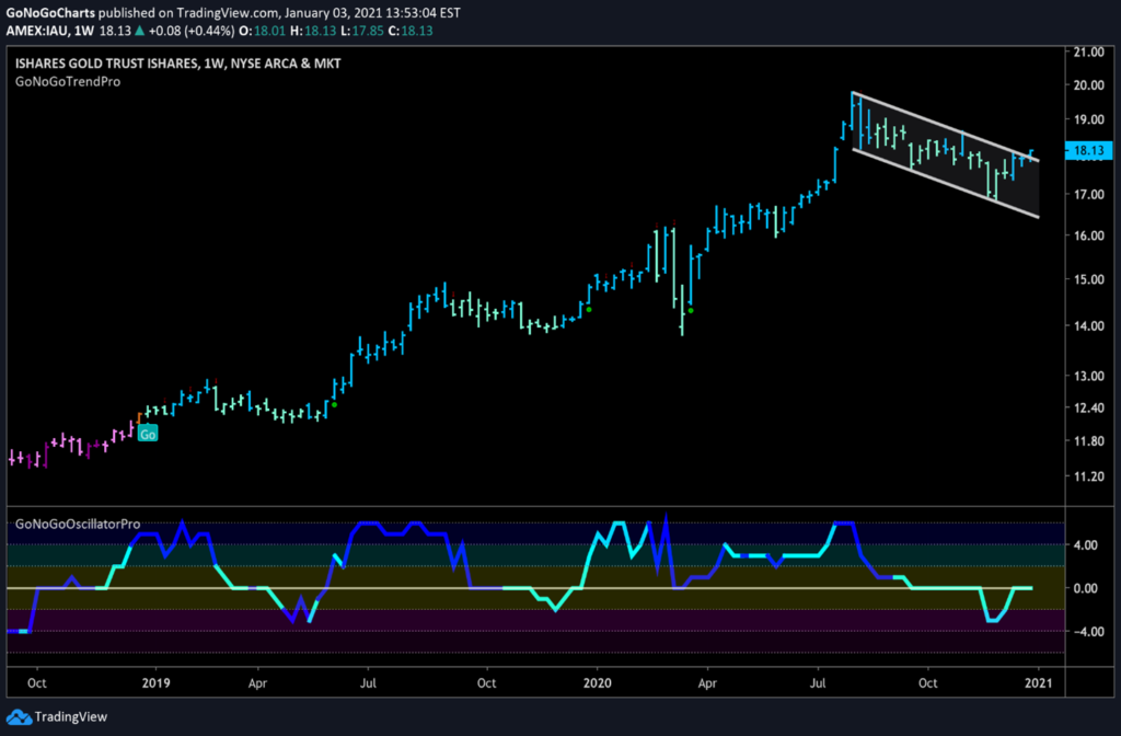 IAU Gold Weekly GoNoGo Trend Jan 3, 2021