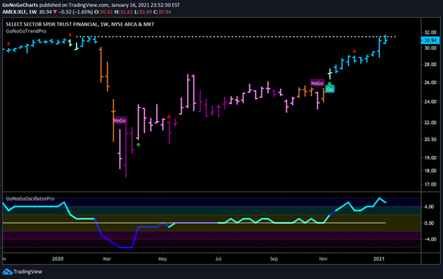 $XLF GoNoGo Trend Weekly