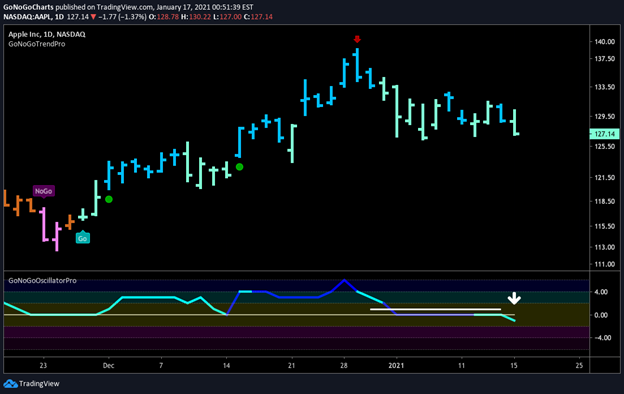 $AAPL GoNoGo Trend Daily