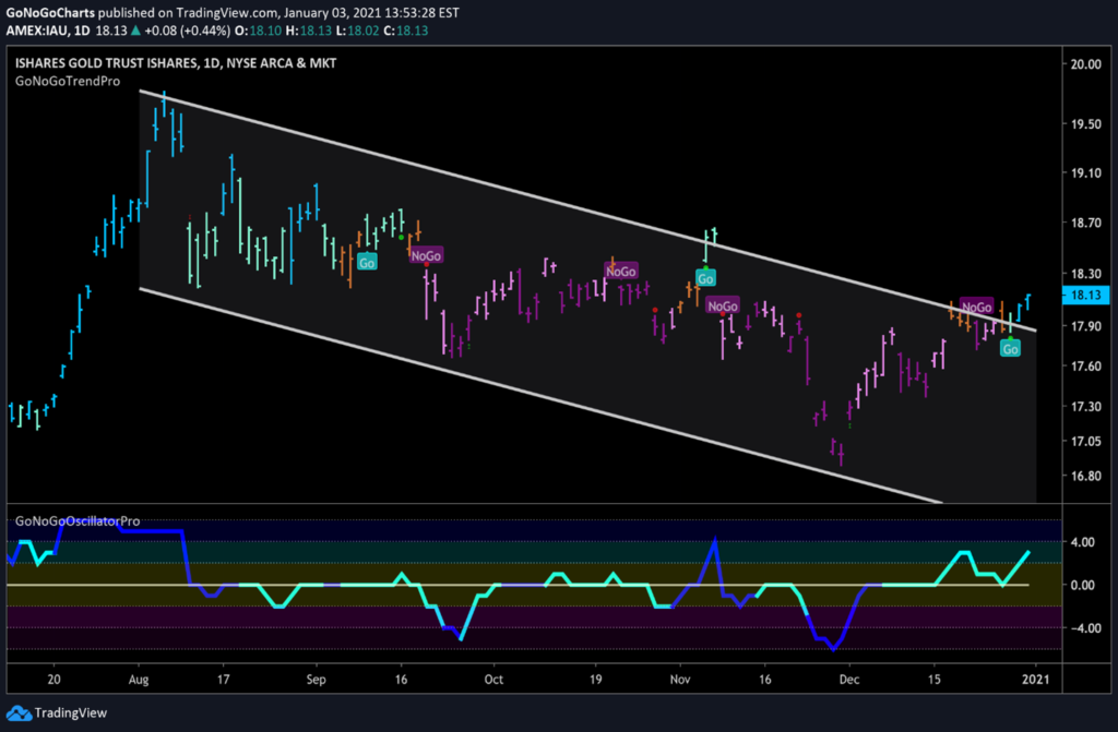 IAU Gold ETF Daily GoNoGo Trend Jan 3, 2021