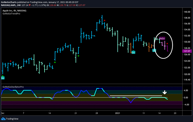 $AAPL GoNoGo Trend 4hr