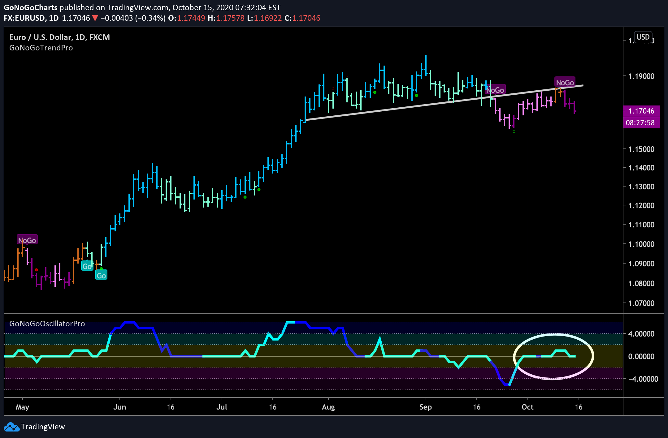 EURUSD retested resistance