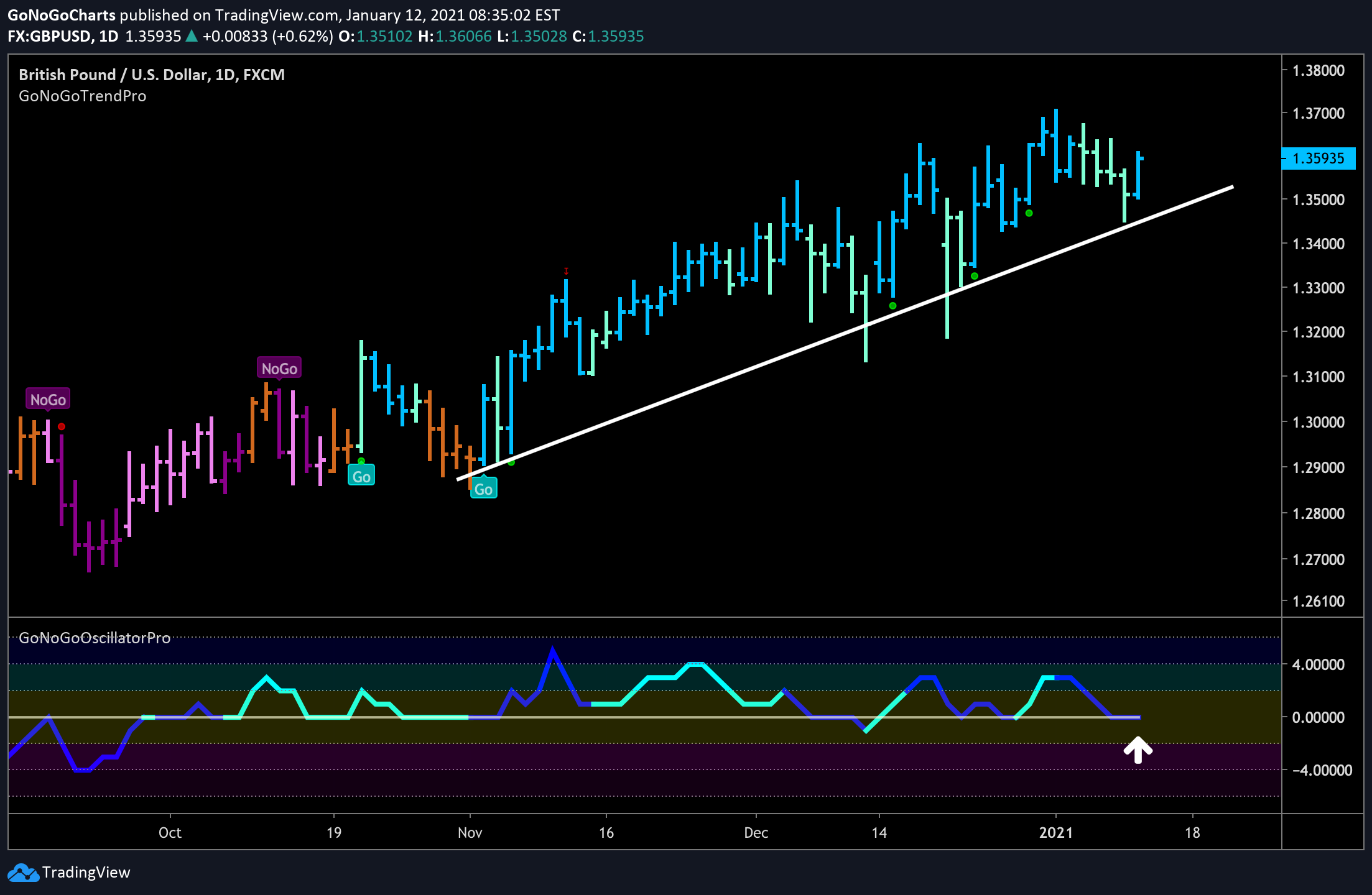 GBPUSD looking to GoNoGo Oscillator for direction