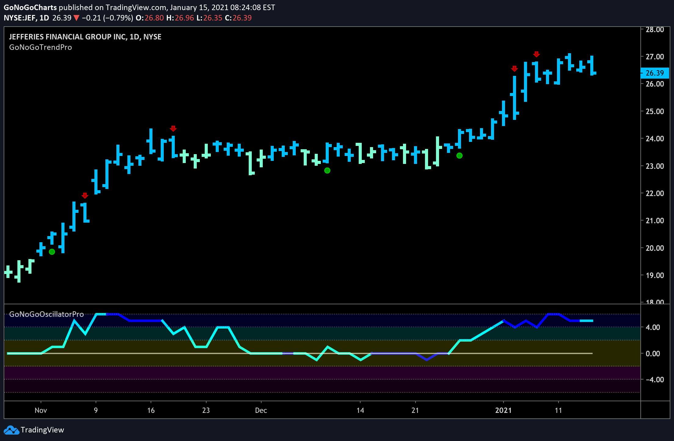 $JEF takes a breath, moves sideways