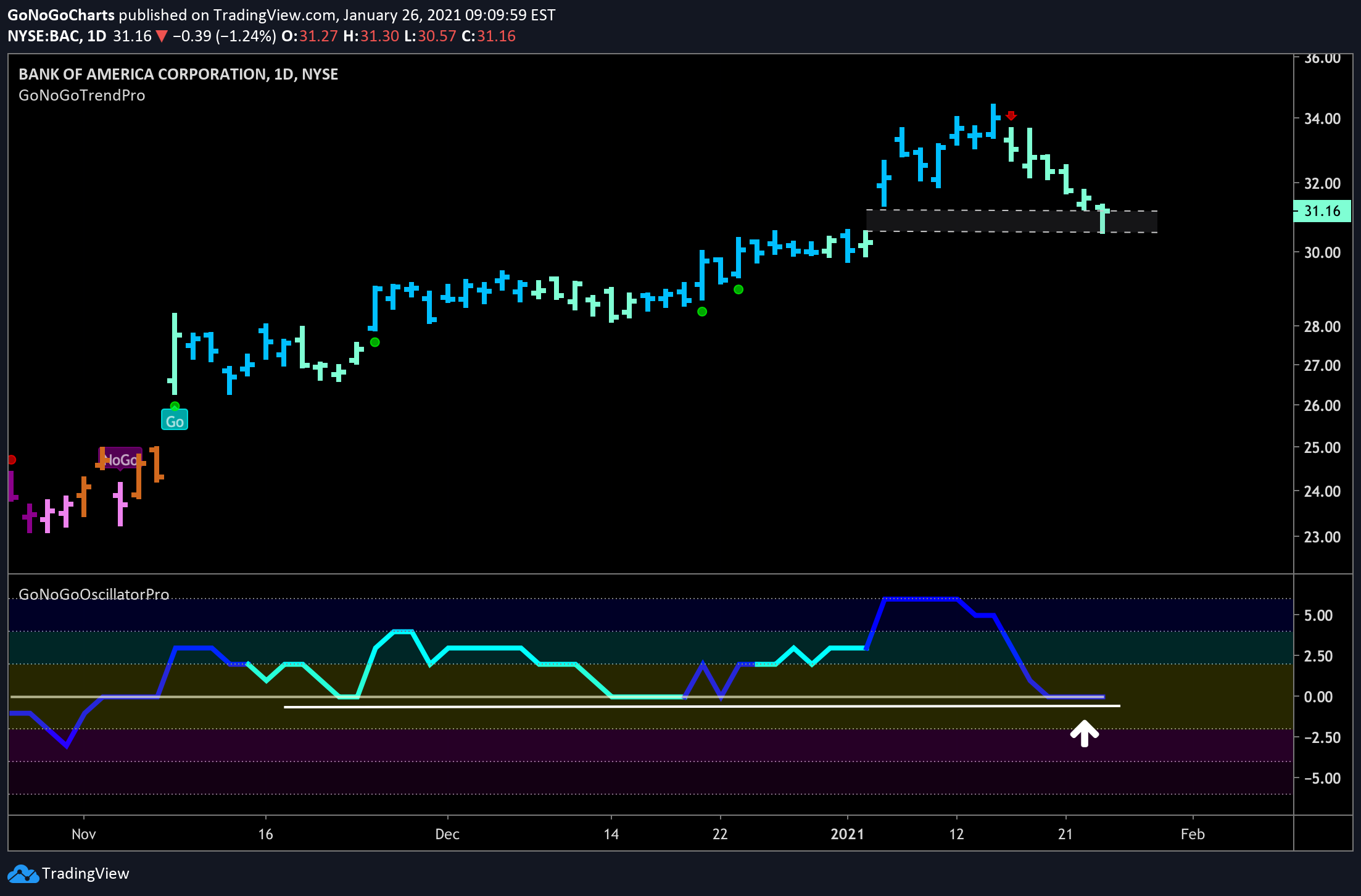 Bank of America looking for support at gap