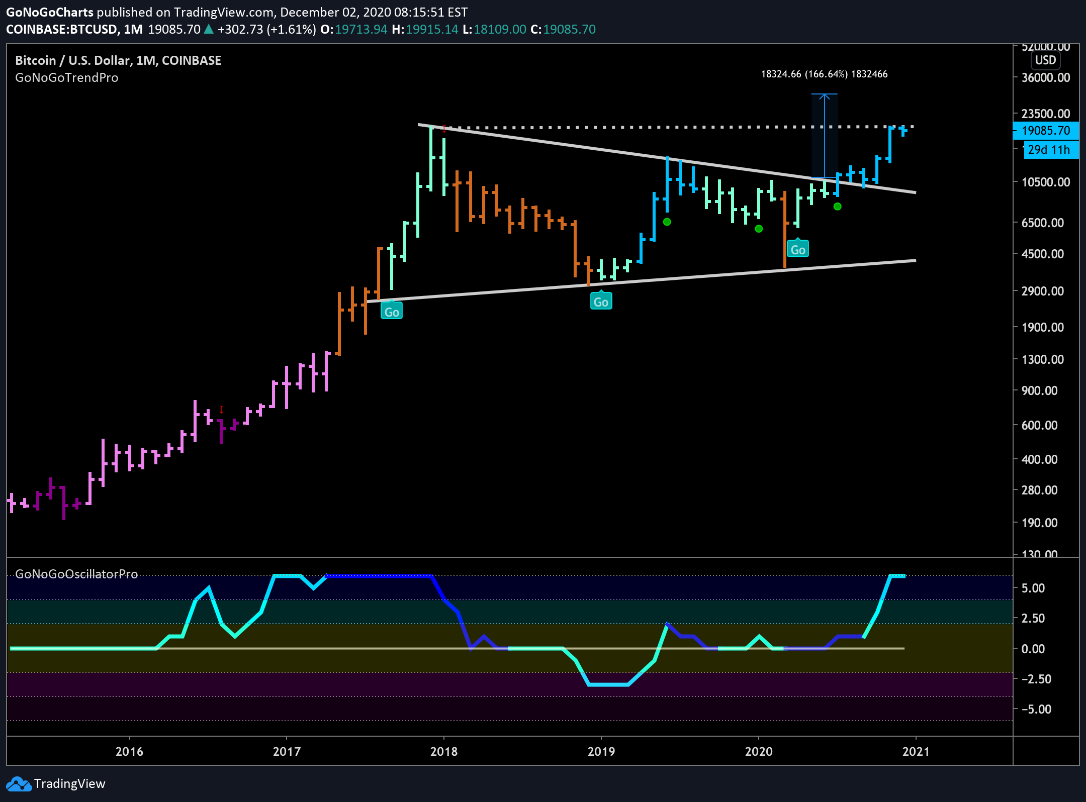 Bitcoin long term possibilities