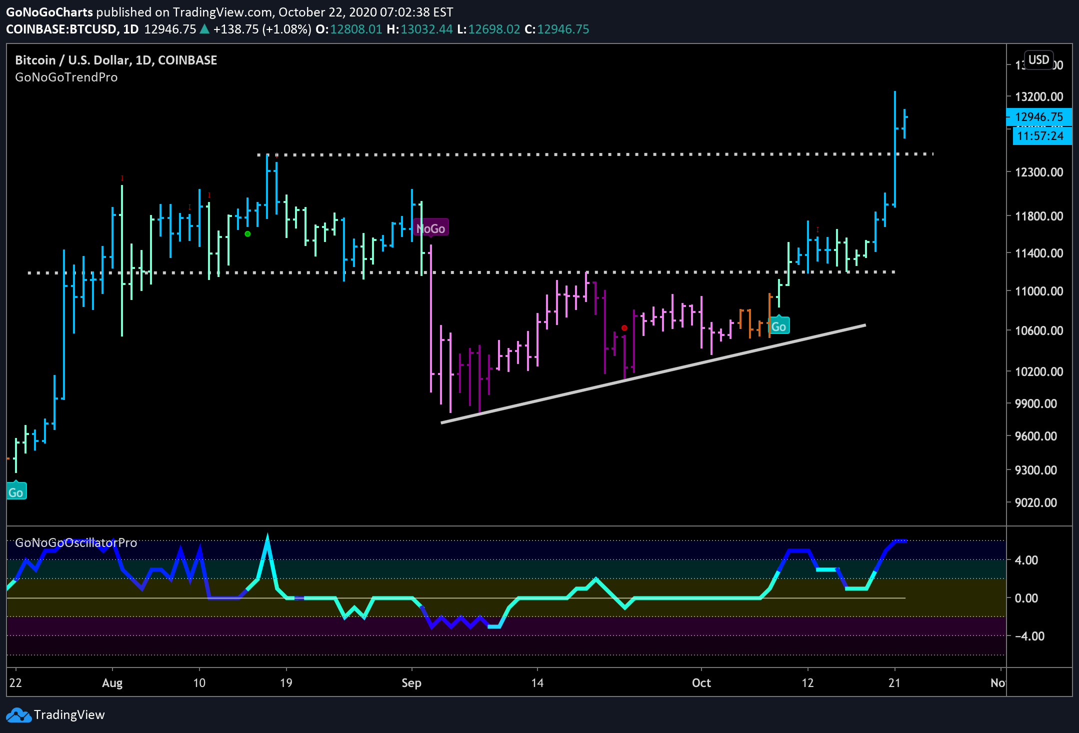 how high for bitcoin?