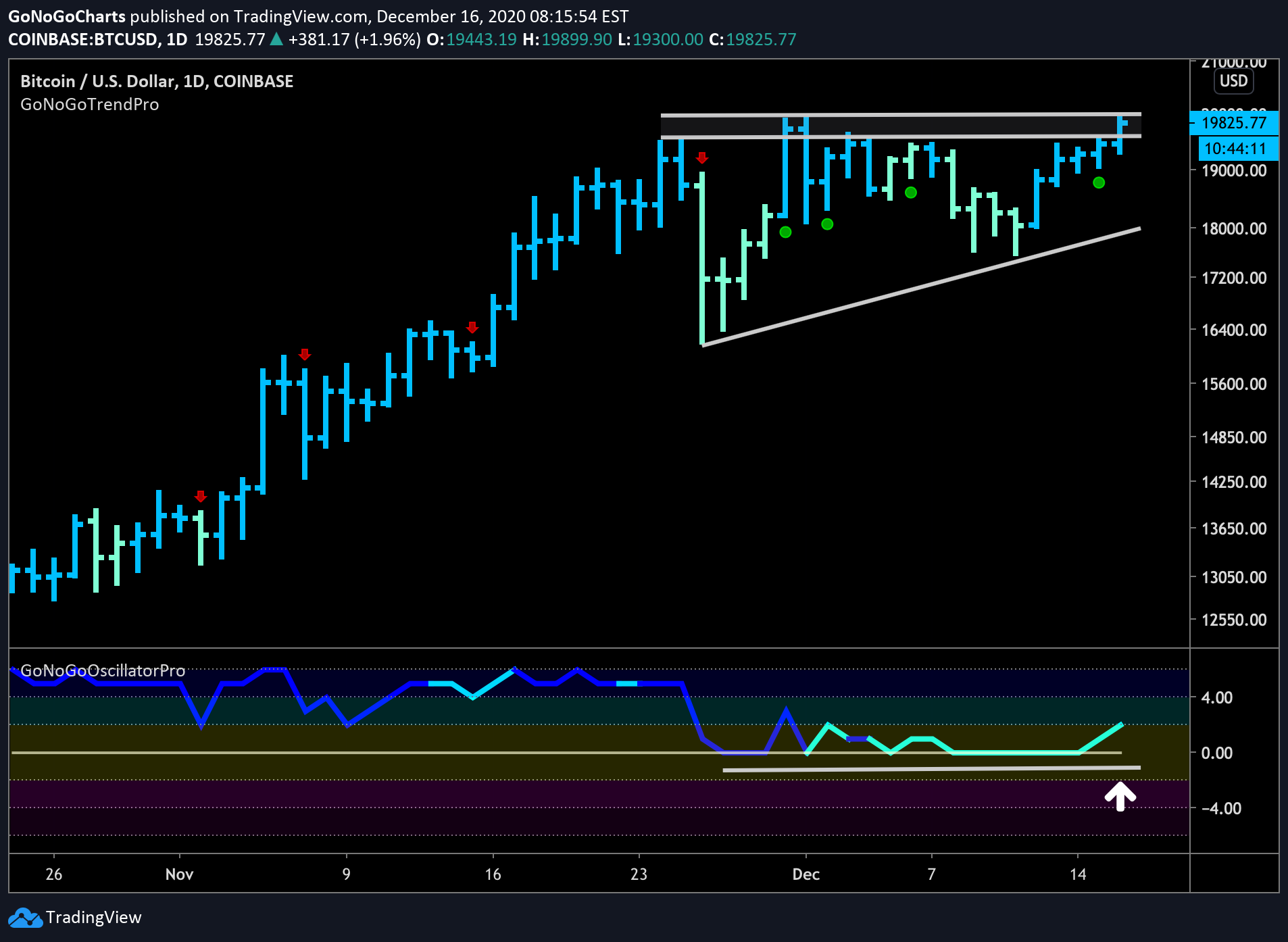 bitcoin trying to attack prior highs!