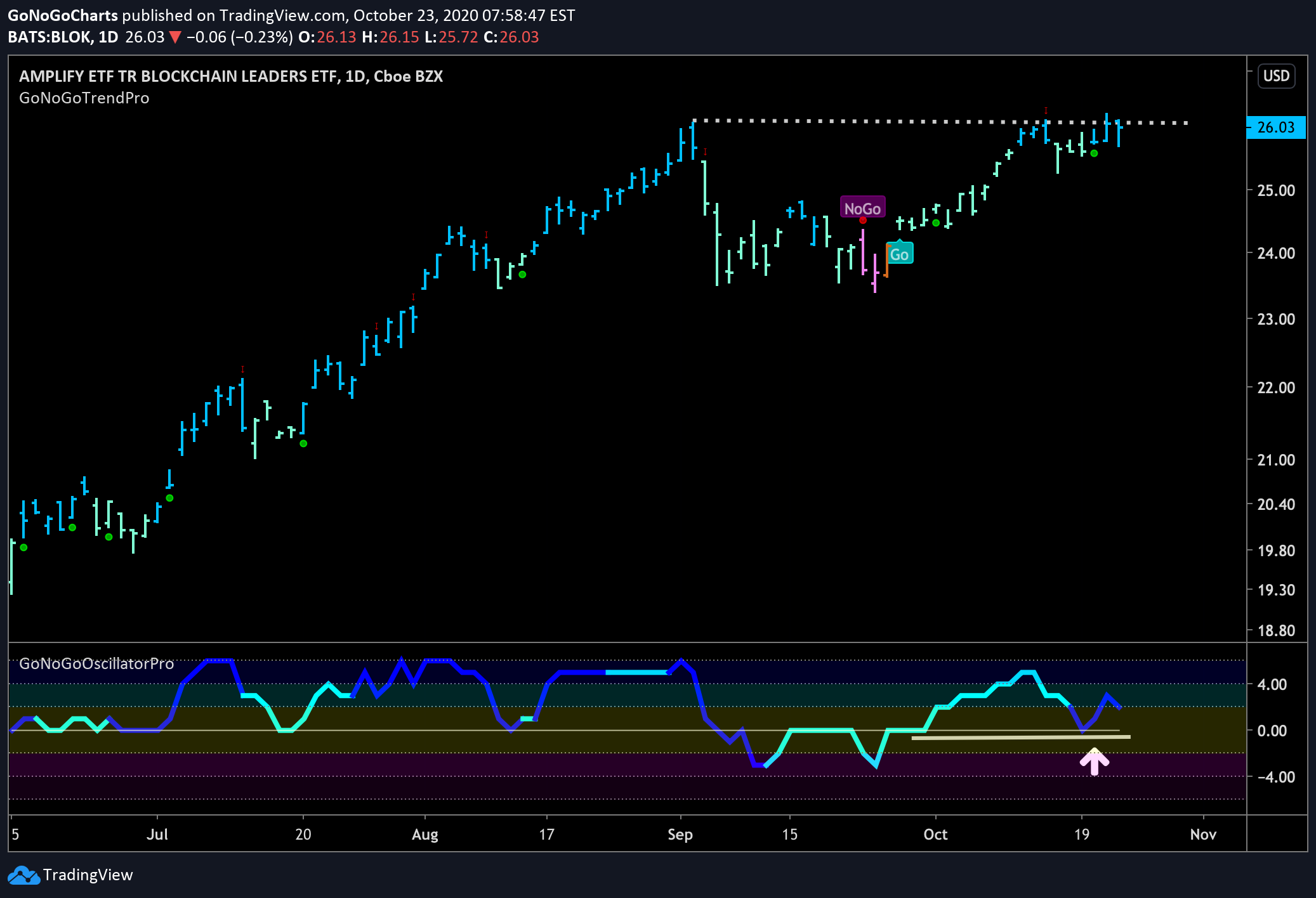 is a new high on the horizon for Blok?