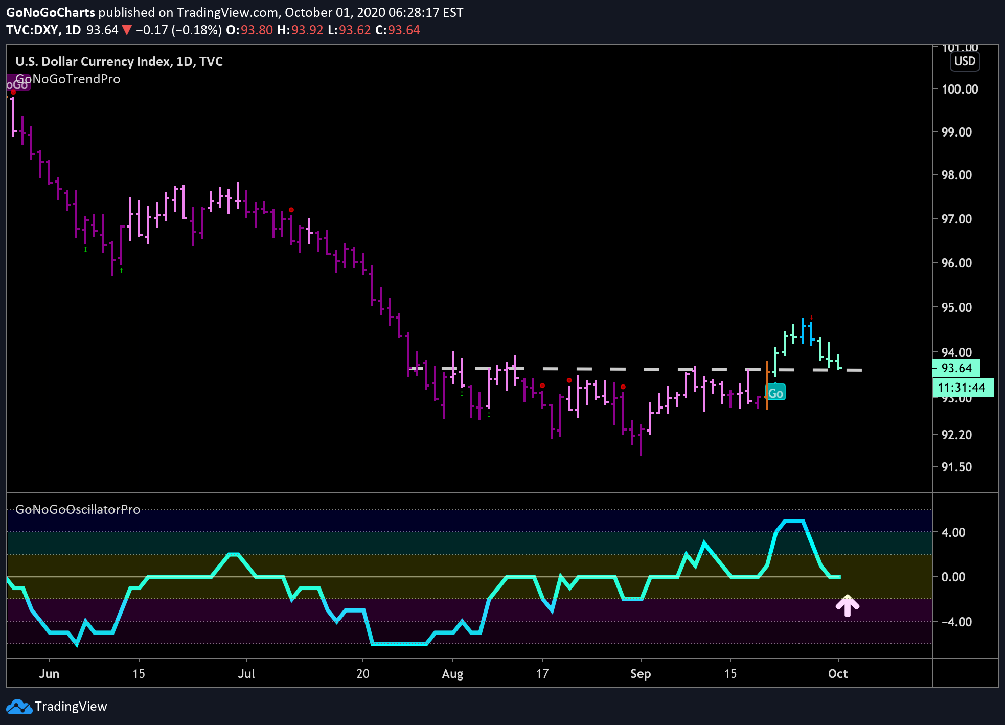 can the dollar continue its “Go” trend?