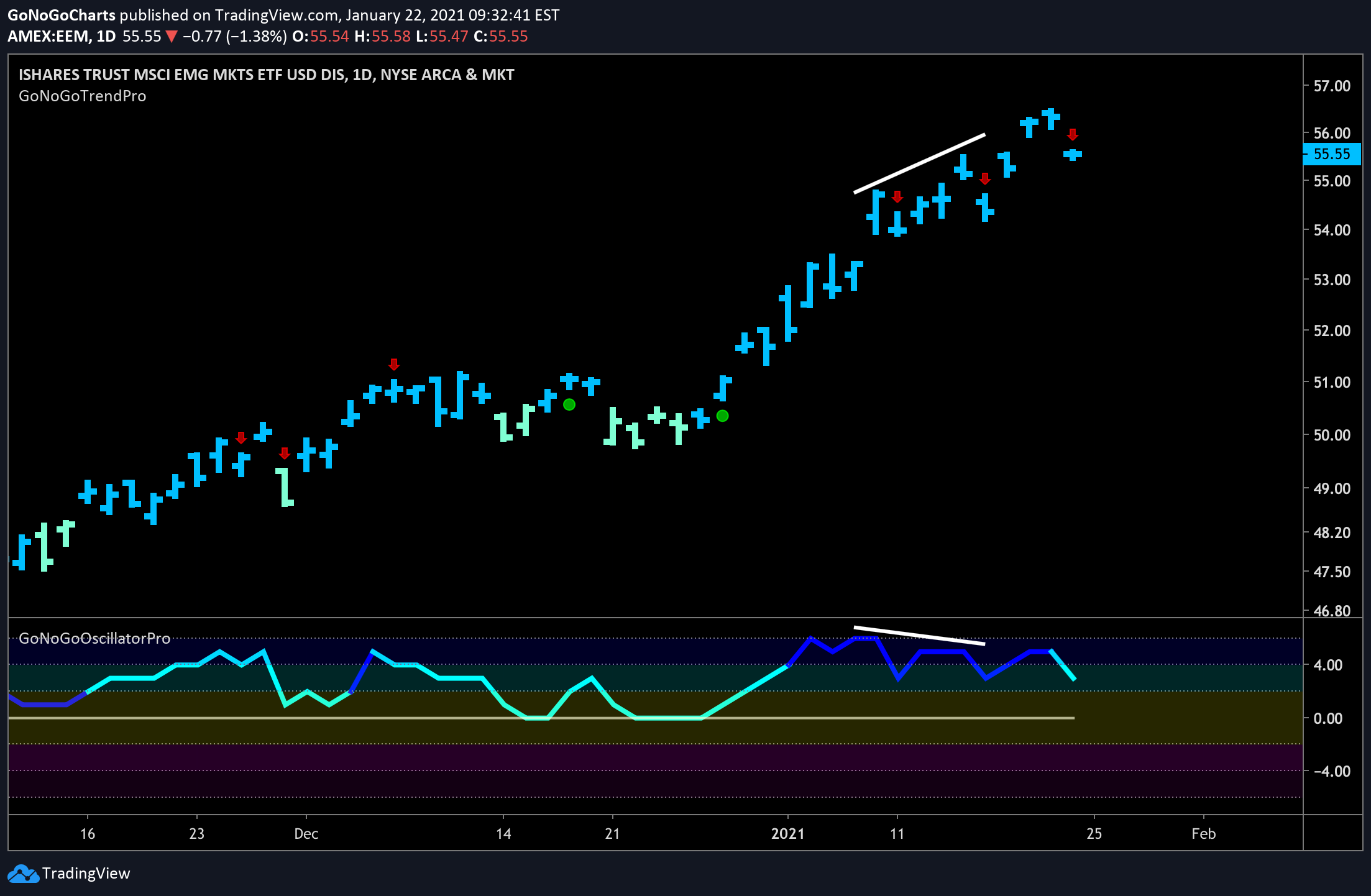 $EEM continues to surge in strong “Go” trend