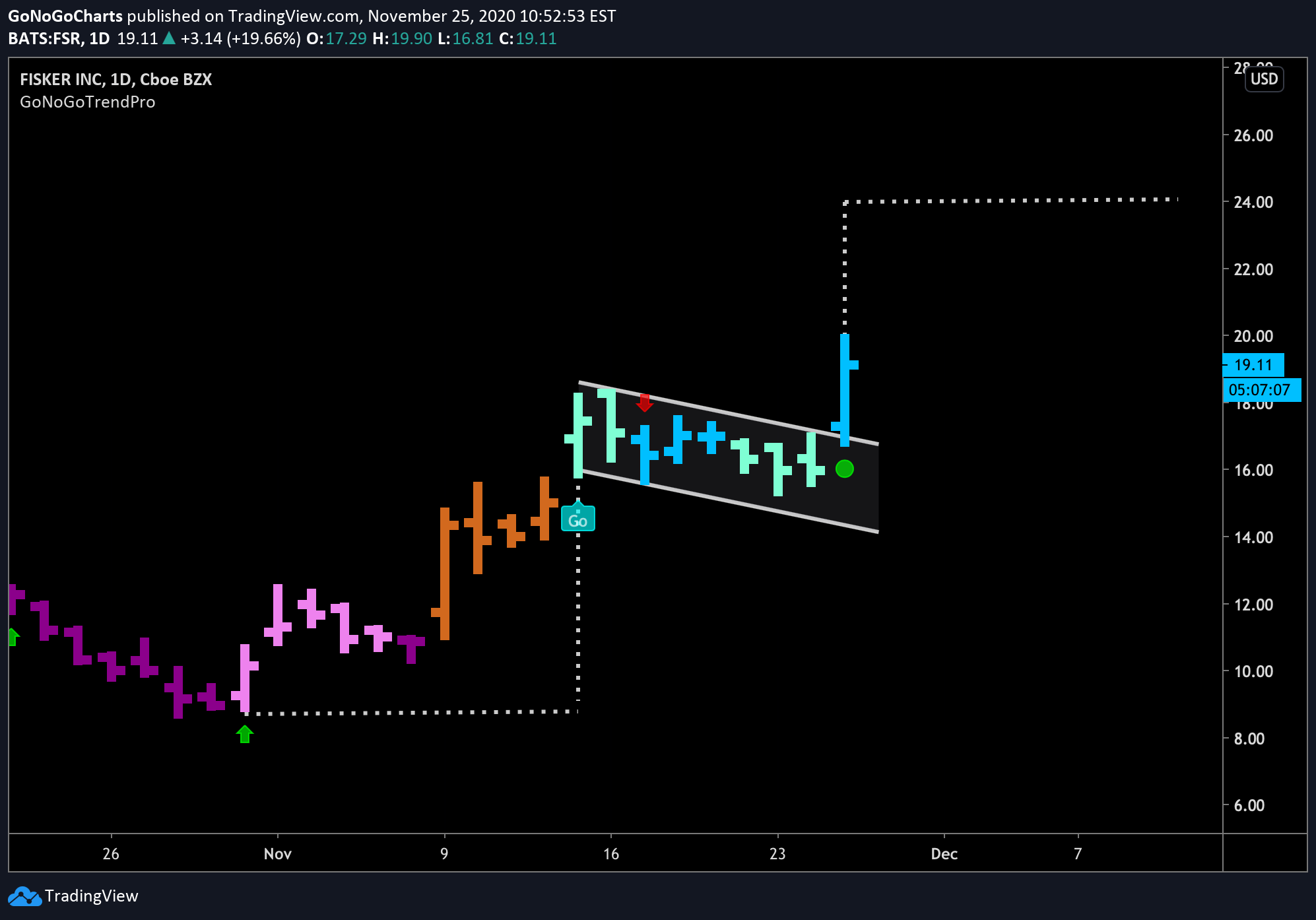 bull flag low risk entry for fisker!