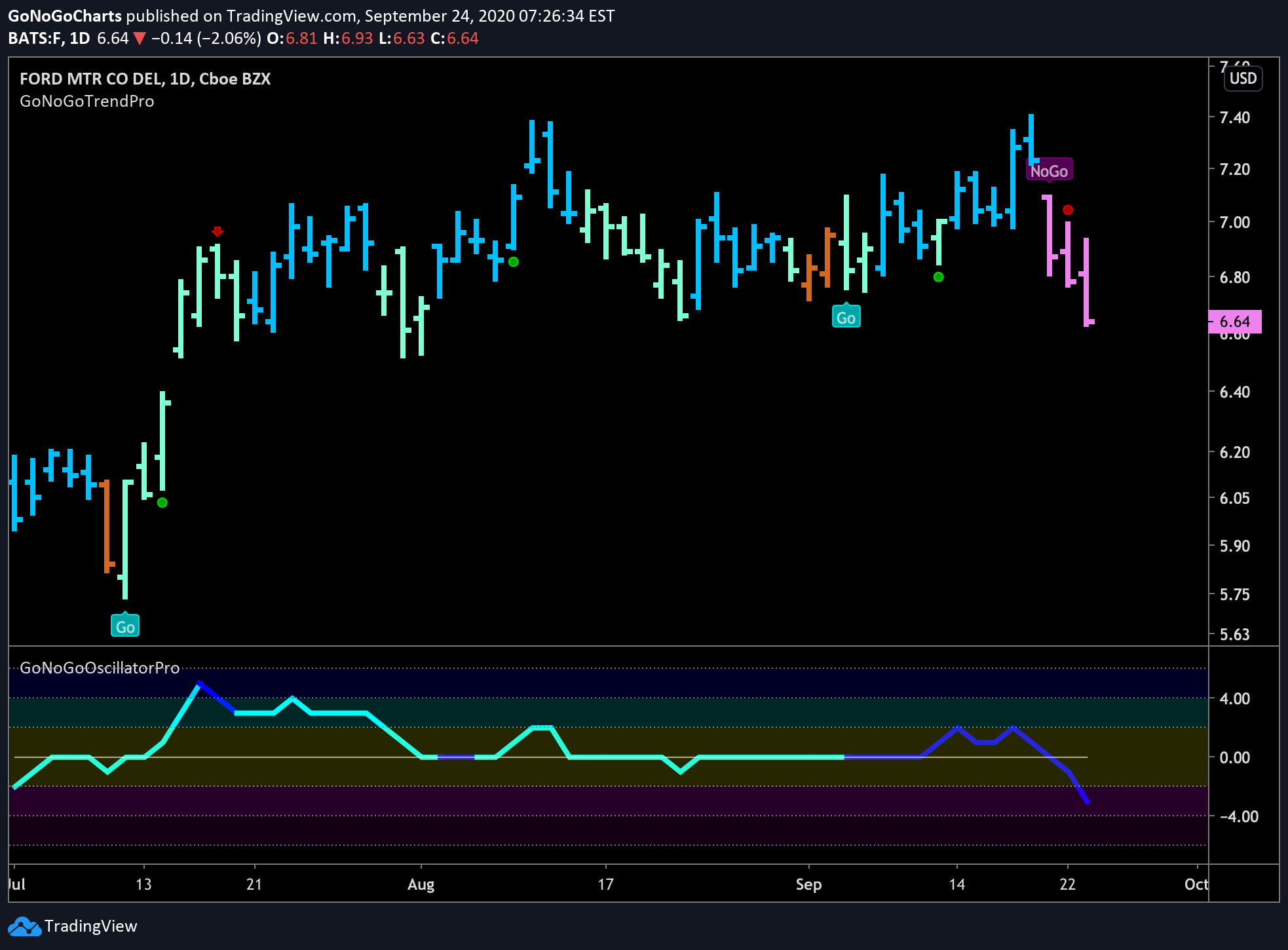 Ford motor corp falls into a “NoGo” trend on heavy volume