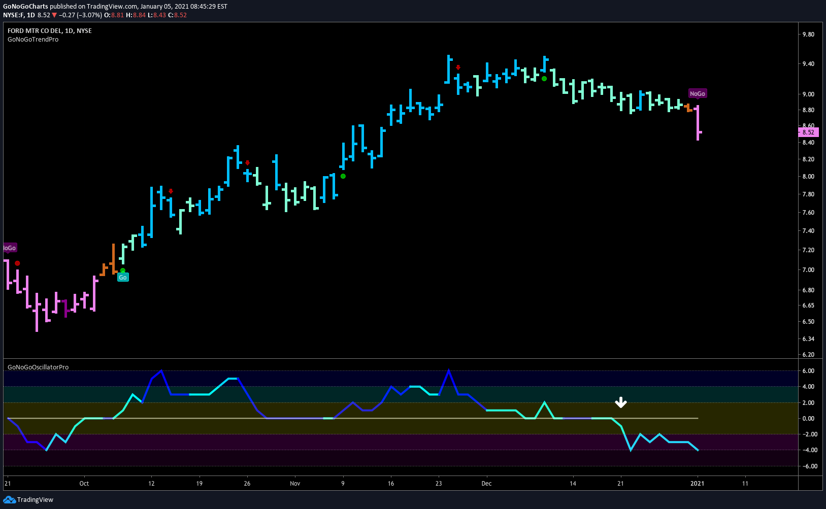 Ford turns bearish