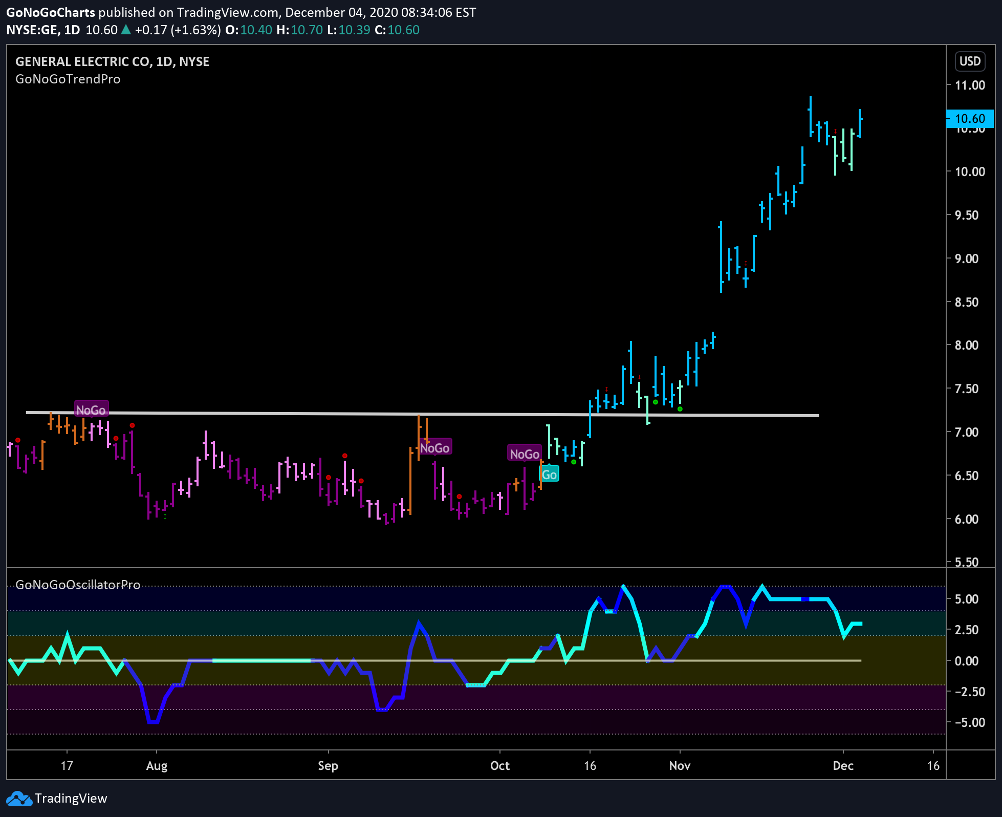 General Electric still looking strong