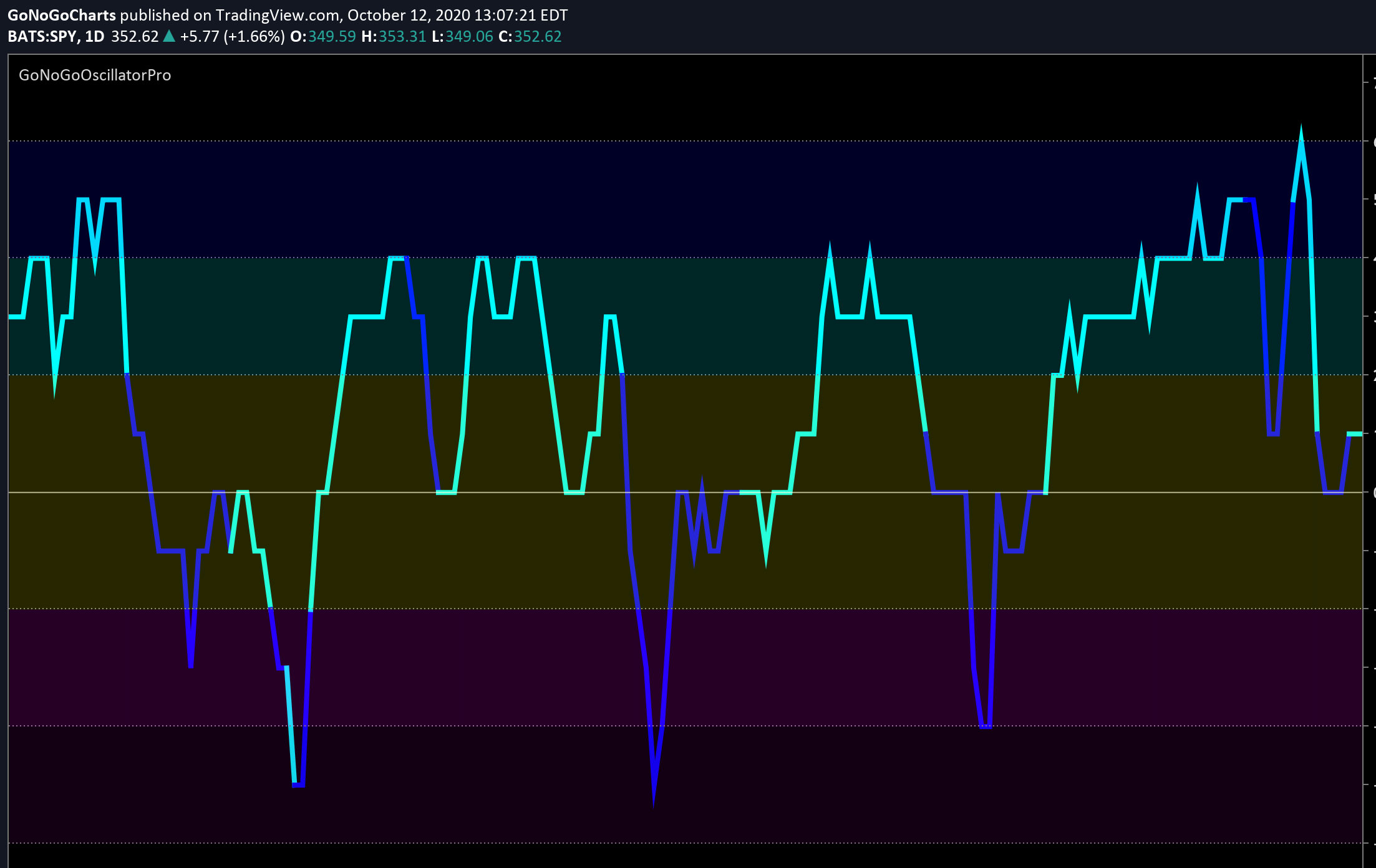 GONOGO OSCILLATOR