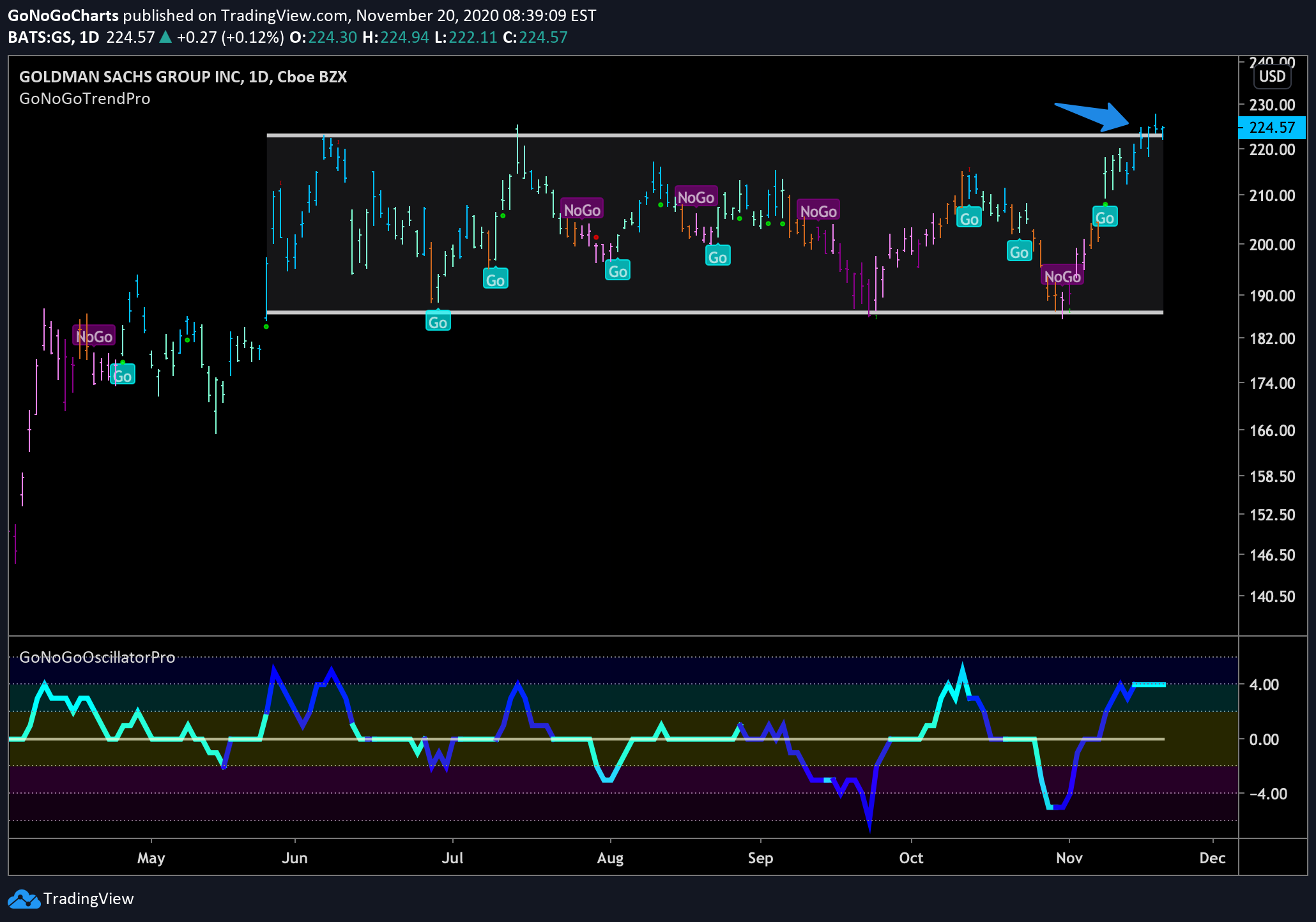 Goldman Sachs attempting to breakout