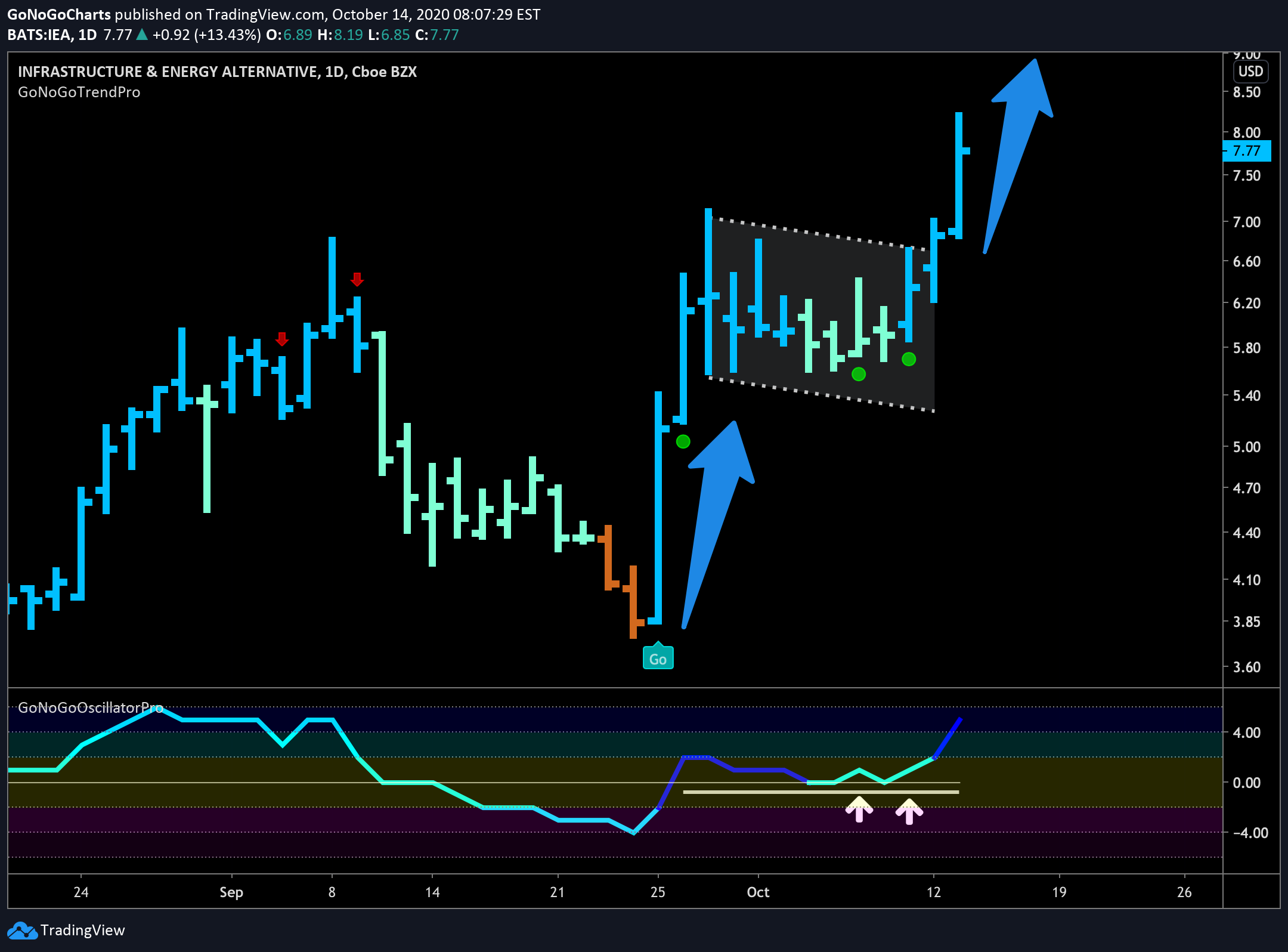 spotting continuation patterns (flags, pennants)