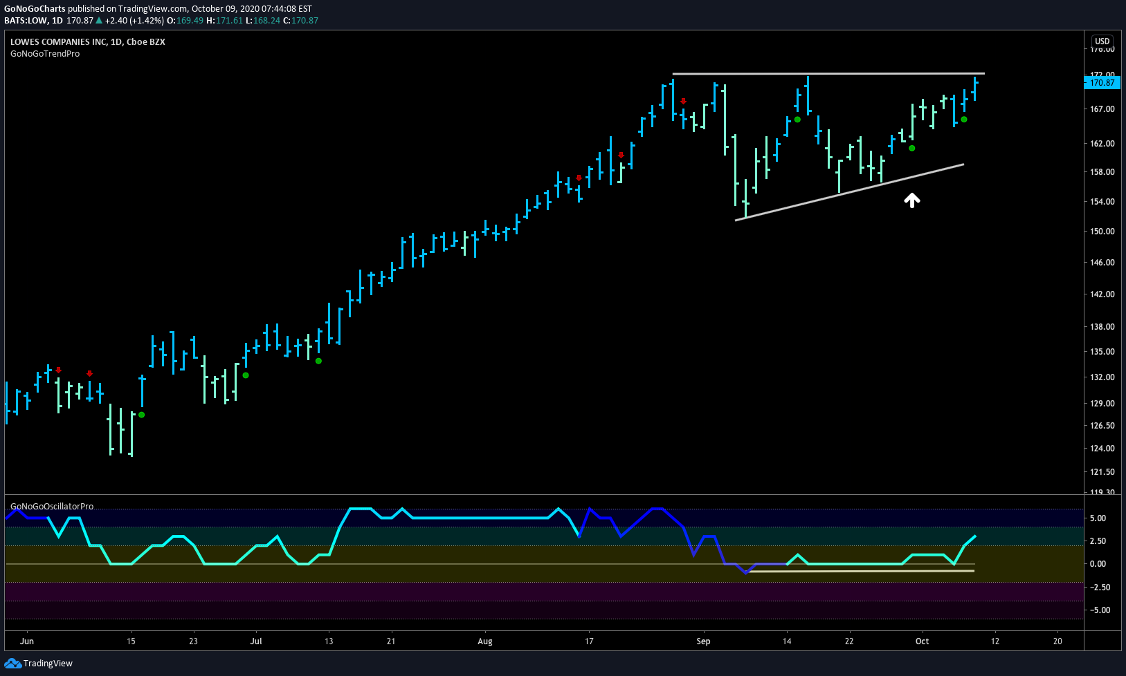 Lowes testing resistance in an effort to set new high