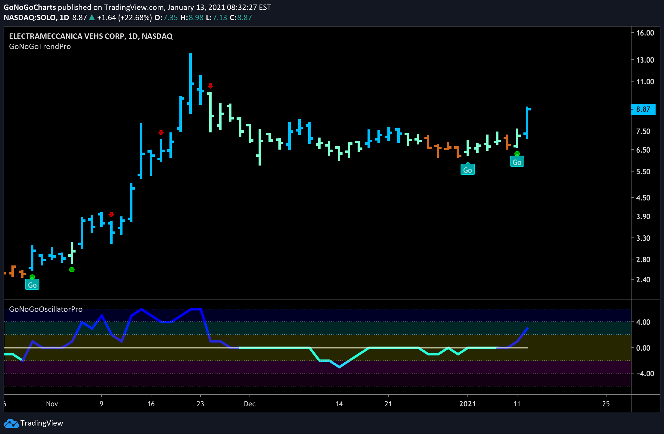 Renewed momentum suggests SOLO may resist highs above $13