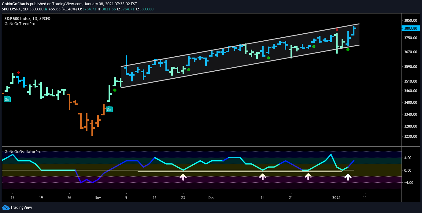 S&P 500 stays in trend channel