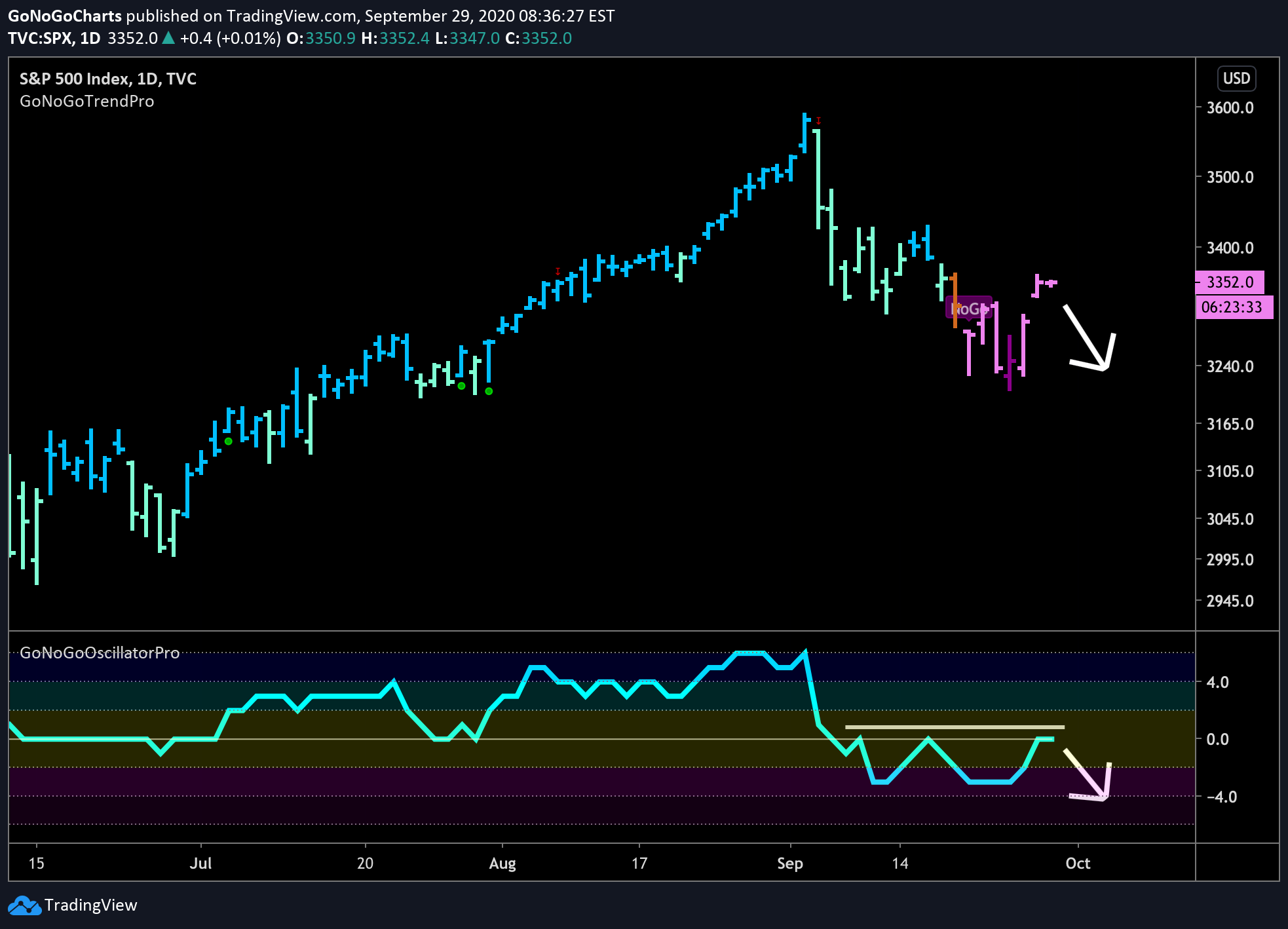 time to sell the rally instead of buy the dip?