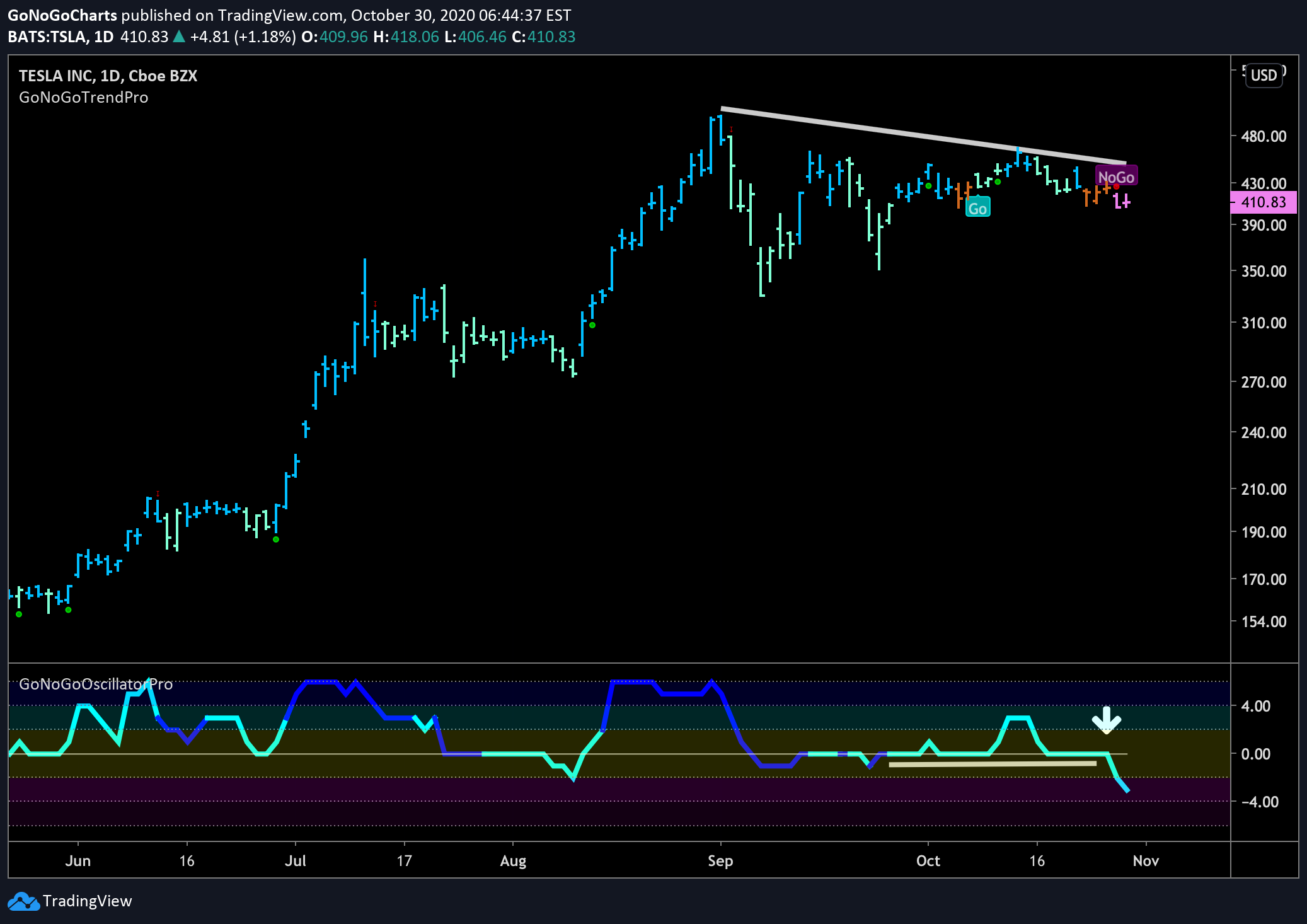 TSLA trend change to “NoGo”