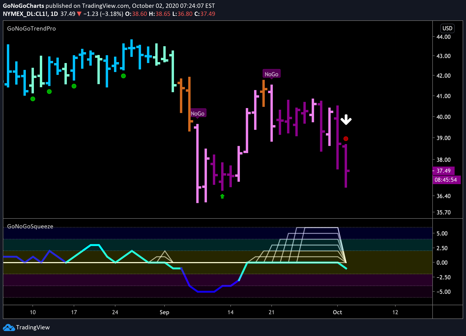 WTI crude futures break out of a squeeze to the downside