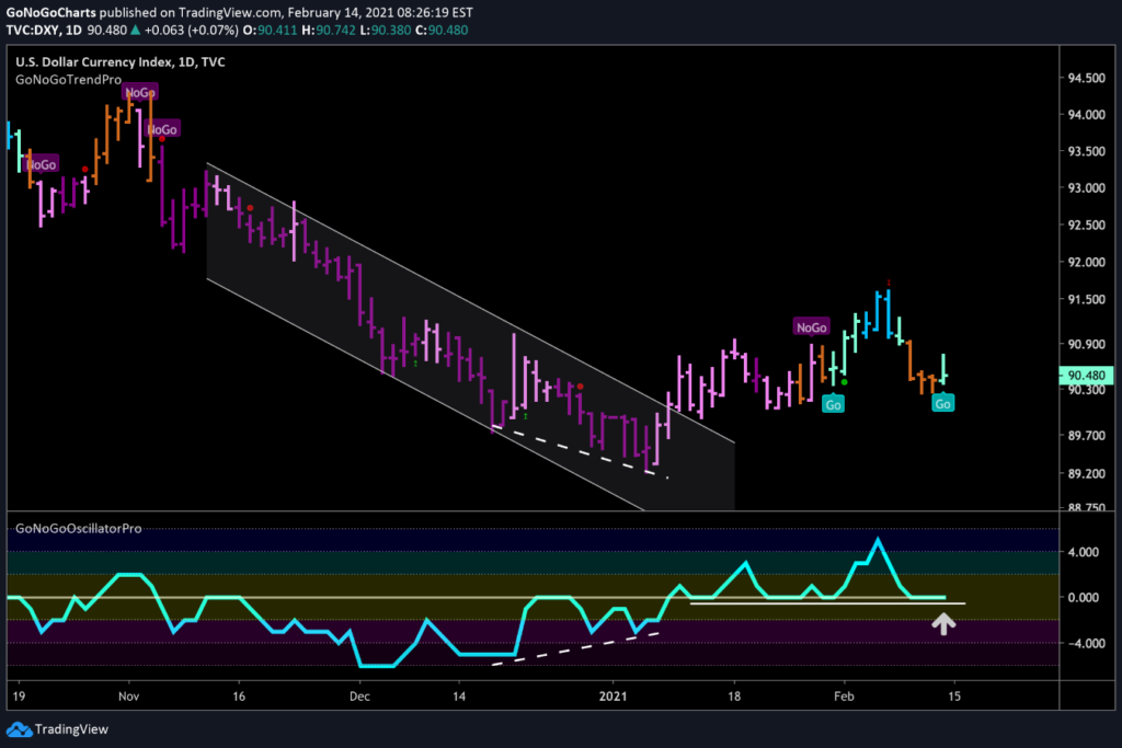 Dollar Index $DXY Daily GoNoGo Trend