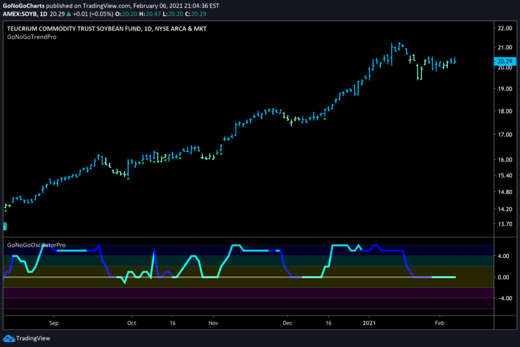 Daily Soybean ETF price chart