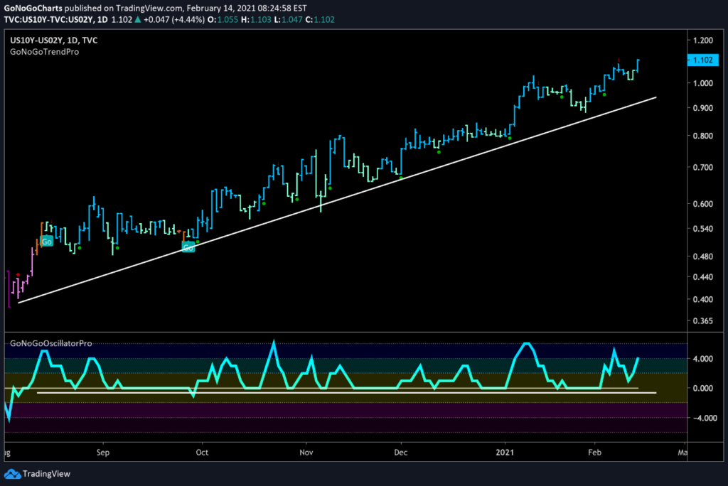 US Treasury Yield Curve Daily GoNoGo 10_2yr