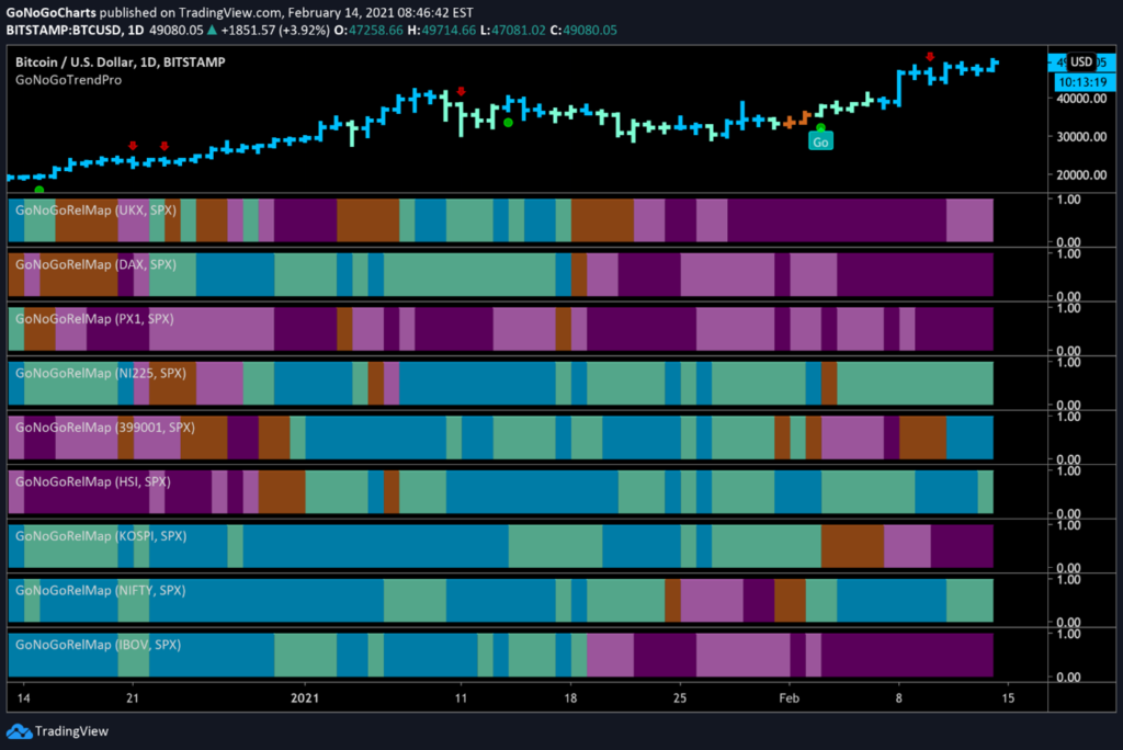 GoNoGo RelMap Global Equity Indices against S&P