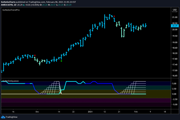 Daily Soybean Price Chart