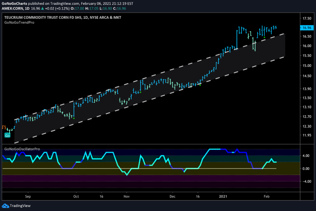 Corn ETF Daily price chart