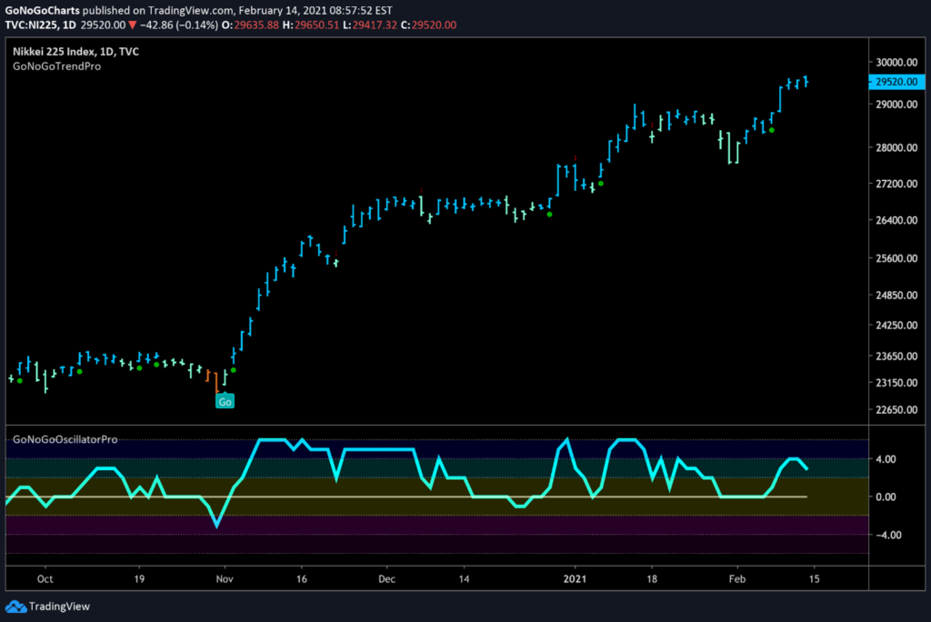 Nikkei 225 Daily GoNoGo Trend