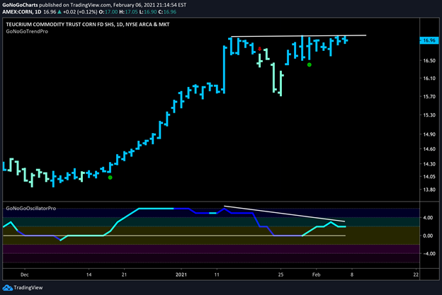 Corn ETF Price chart