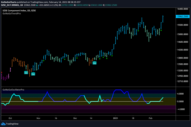 Shenzhen Daily GoNoGo Trend