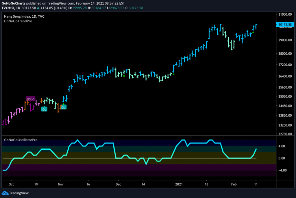 Hang Seng Daily GoNoGo Trend