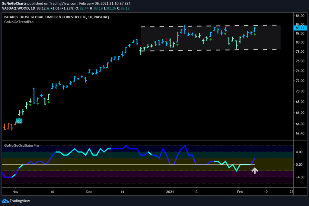 Lumber ETF Price Chart