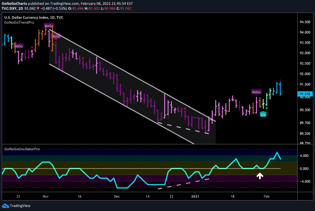 Dollar Index breakout of downtrend